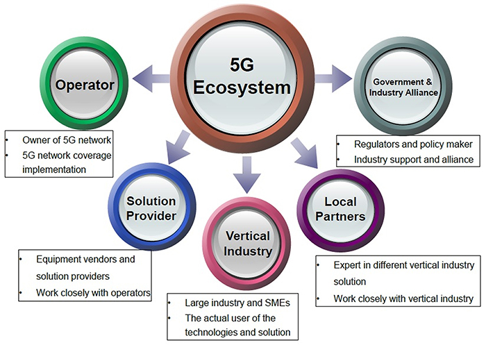 5G Ecosystem