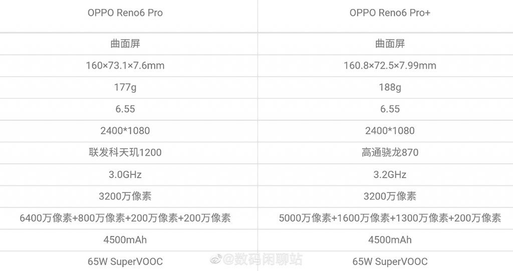 OPPO Reno6 Series